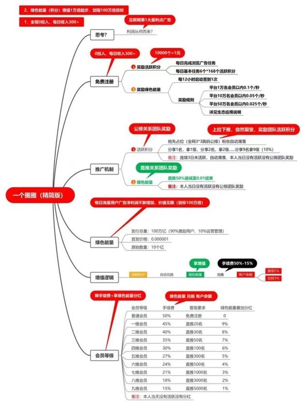 一个圈圈：每天点一下自动得能量，三三滑落，纯零撸无投资_3